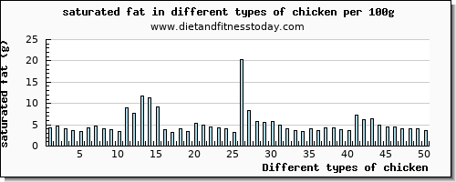 chicken saturated fat per 100g